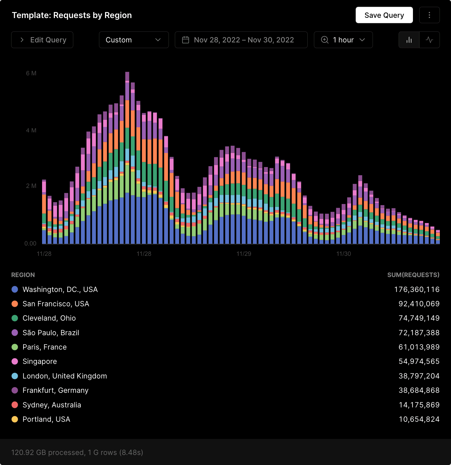 Using Vercel Monitoring to visualize traffic segmented by Edge Network region.