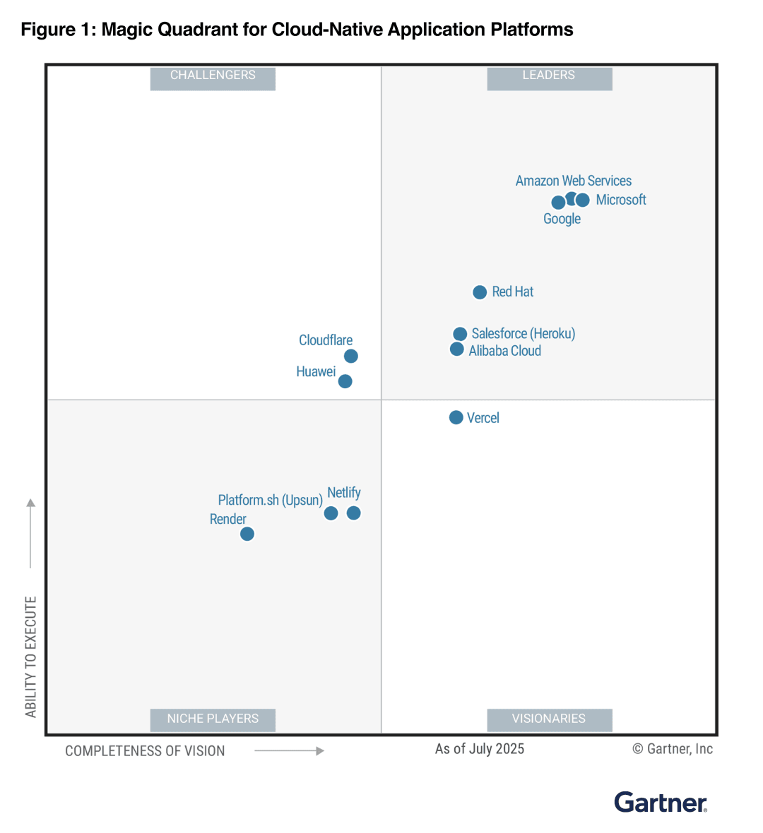 Gartner Magic Quadrant for Cloud-Native Application Platforms