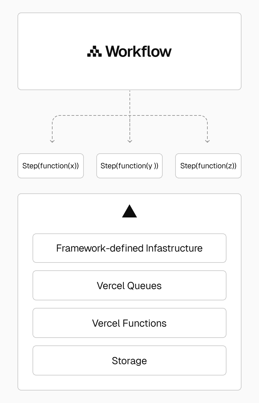 Built-in durability: Introducing Workflow Development Kit - Vercel