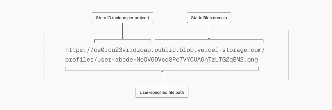 Vercel Blob is now generally available: Cost-efficient, durable storage ...