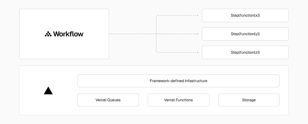 Built-in durability: Introducing Workflow Development Kit - Vercel