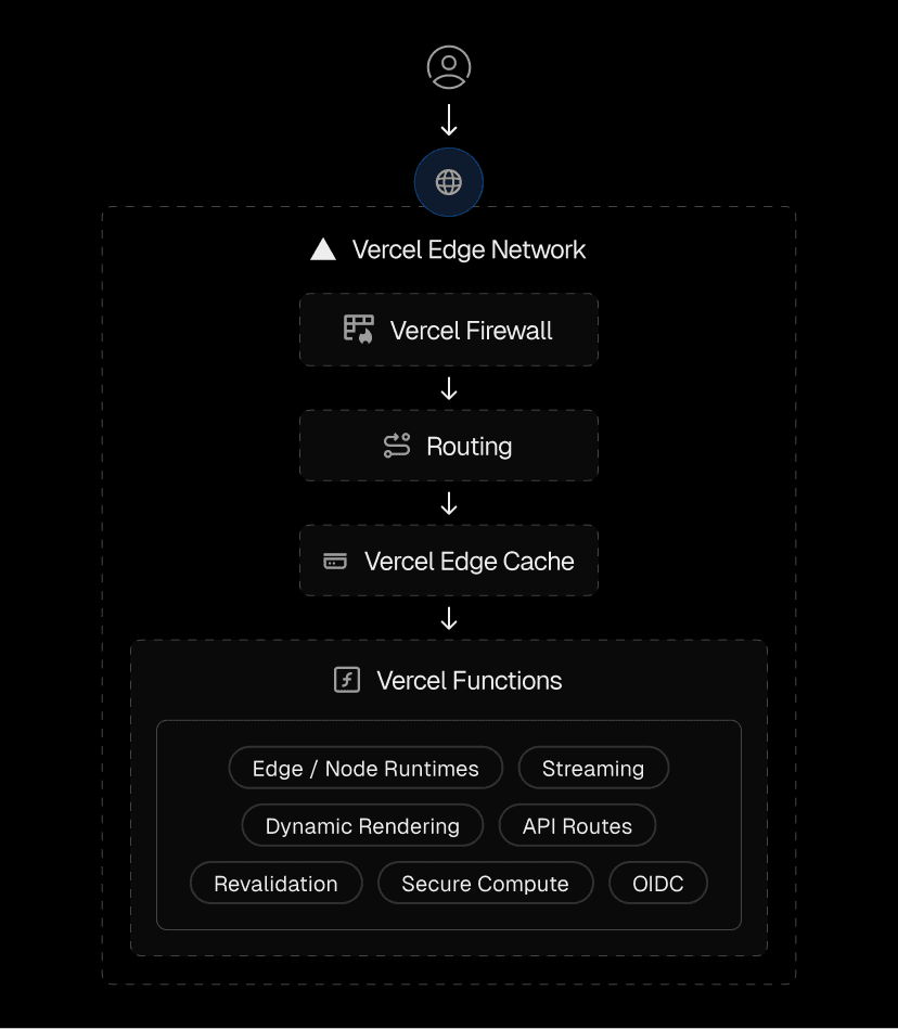 Random Word Api Vercel Life of a Vercel request: What happens when a user presses enter - Vercel